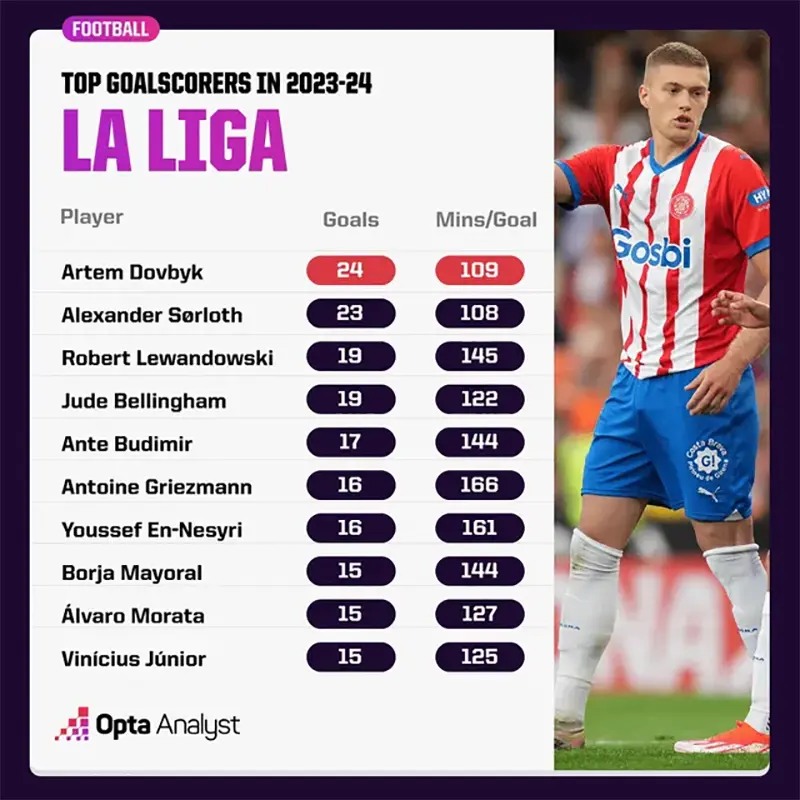 Danh sách vua phá lưới La Liga mùa giải 2023/24