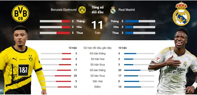 Dortmund Quyết Ngáng Đường Real Madrid: Kỳ Tích Tại Wembley?