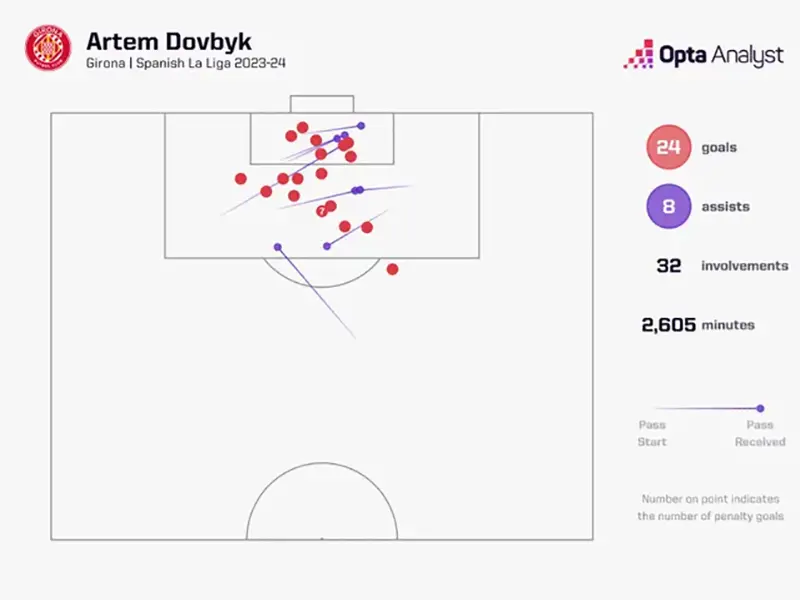 Dovbyk đóng góp trực tiếp vào bàn thắng của Girona (24 bàn thắng và 8 kiến tạo)